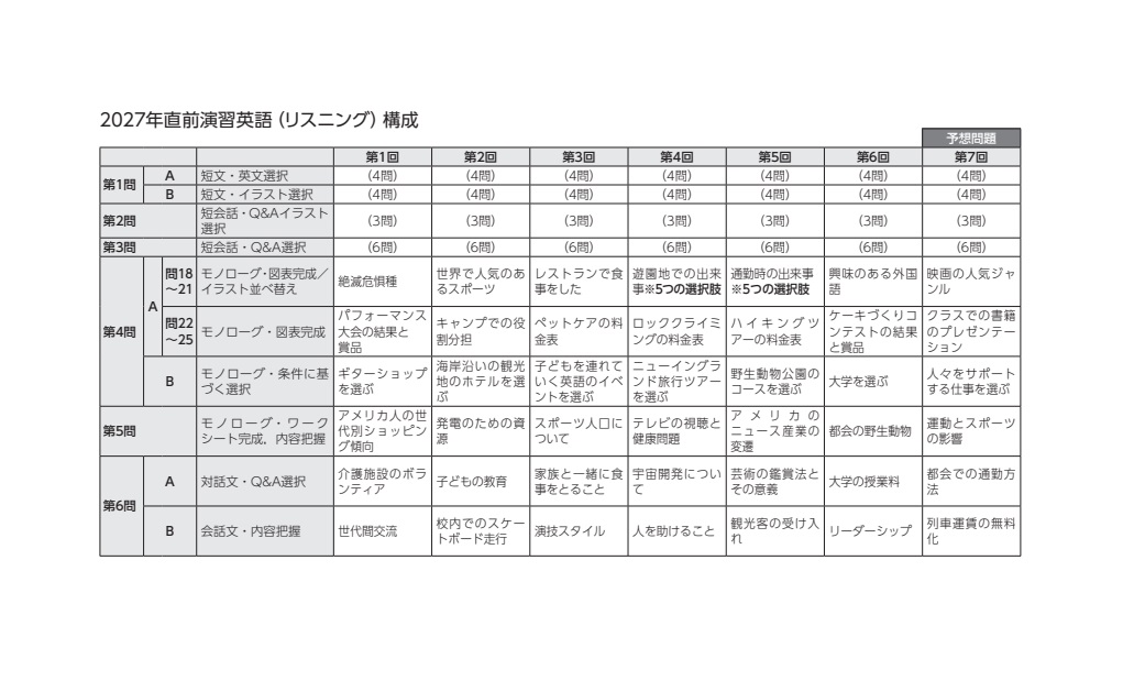 2027共通テスト対策【実力完成】直前演習 英語(リスニング)30minutes×7